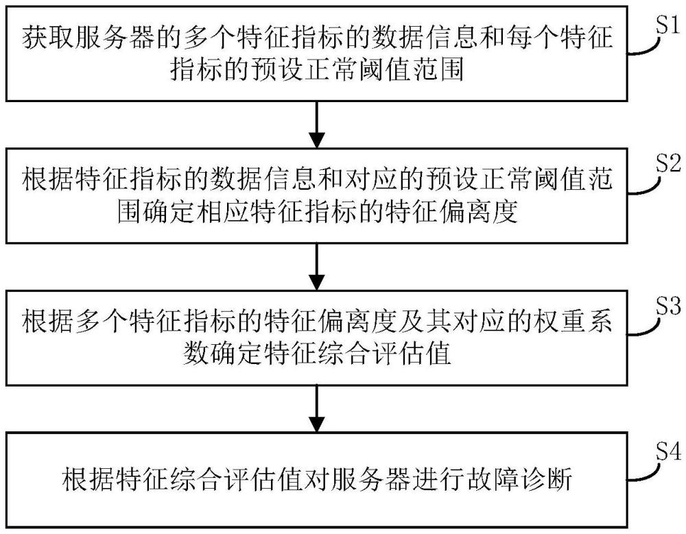 服務器故障診斷方法、裝置、計算機存儲介質和電子設備與流程