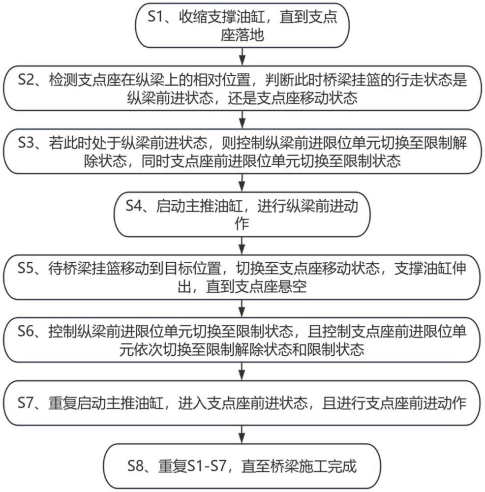一種橋梁掛籃用自動行走方法、系統、設備及介質與流程