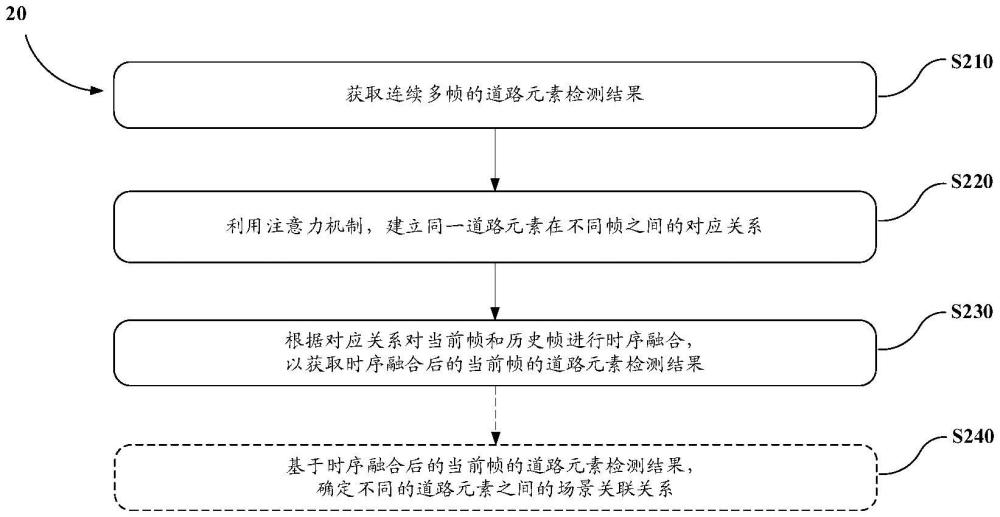 針對(duì)道路元素檢測(cè)結(jié)果的時(shí)序融合方法、智能設(shè)備和介質(zhì)與流程