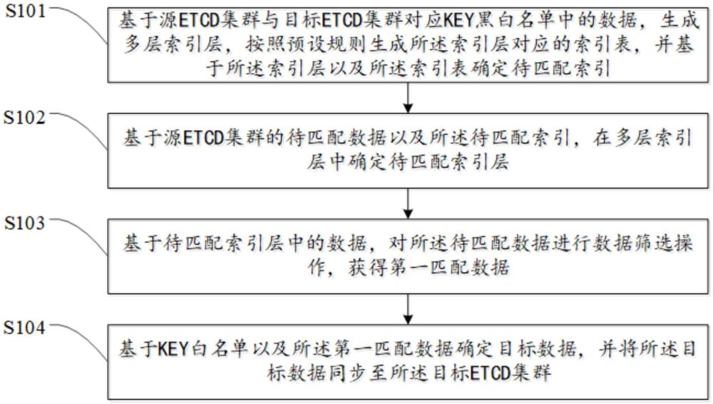 數據同步方法和數據同步裝置與流程