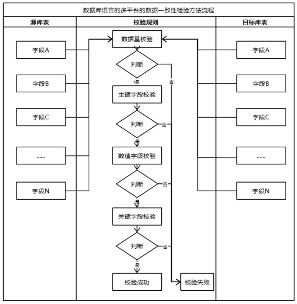 一種基于數據庫語言的多平臺的數據一致性檢驗方法與流程