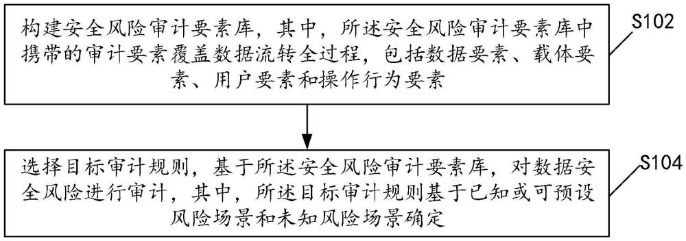 一種基于標(biāo)識(shí)的數(shù)據(jù)安全風(fēng)險(xiǎn)審計(jì)要素構(gòu)建方法及裝置與流程