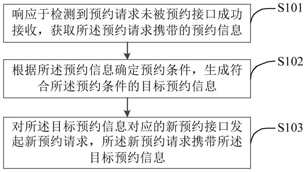 一種服務預約的方法和裝置與流程