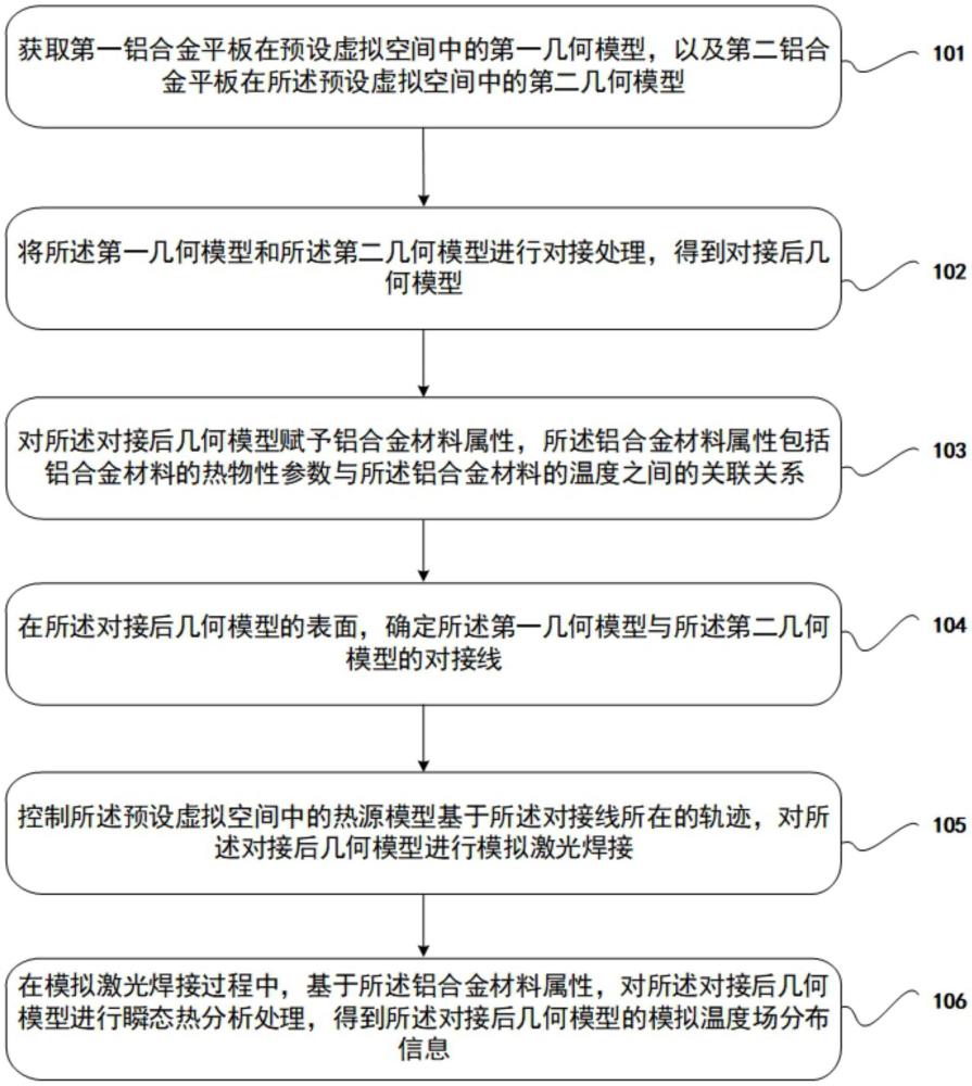 一種針對鋁合金平板對接焊的溫度場模擬方法、相關(guān)設(shè)備與流程
