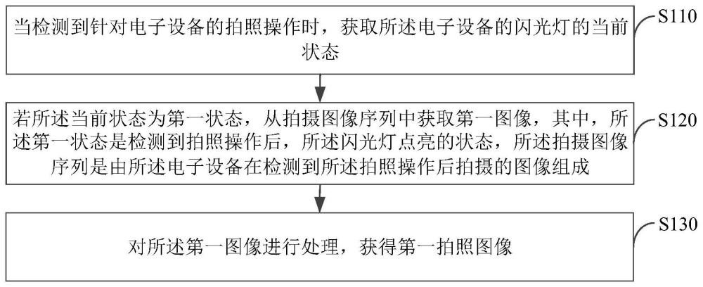 拍照方法、裝置、電子設(shè)備及介質(zhì)與流程