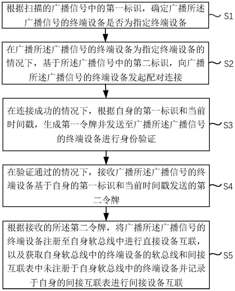 一種多終端設備互聯的方法、系統及產品與流程
