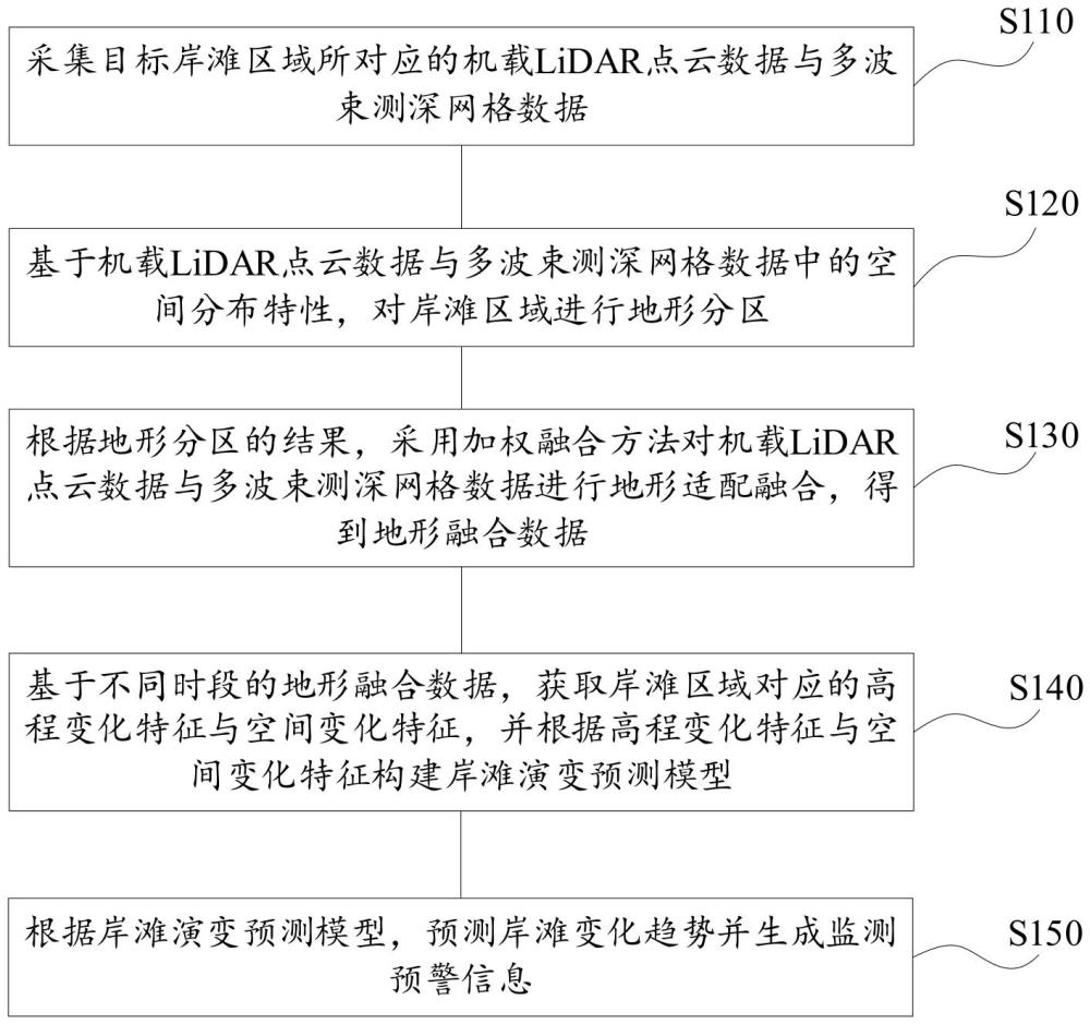 基于多源數(shù)據(jù)融合的岸灘演變監(jiān)測方法及裝置與流程