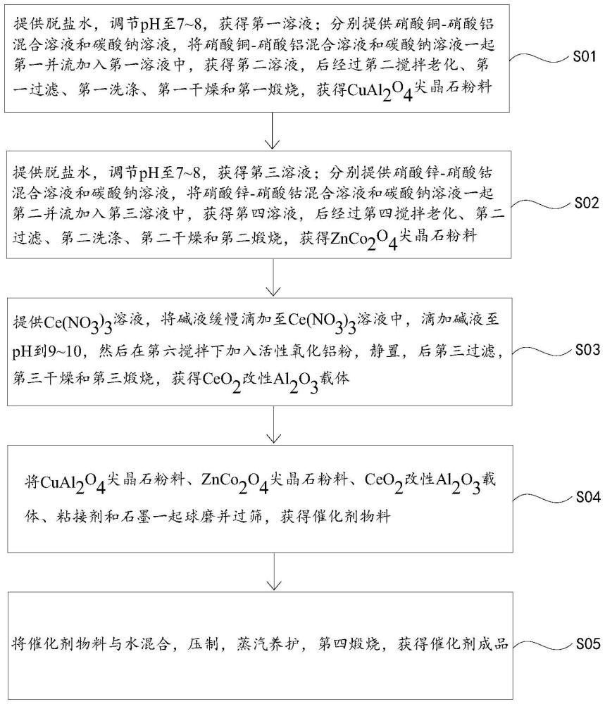 N2O減排催化劑及其制備方法與流程