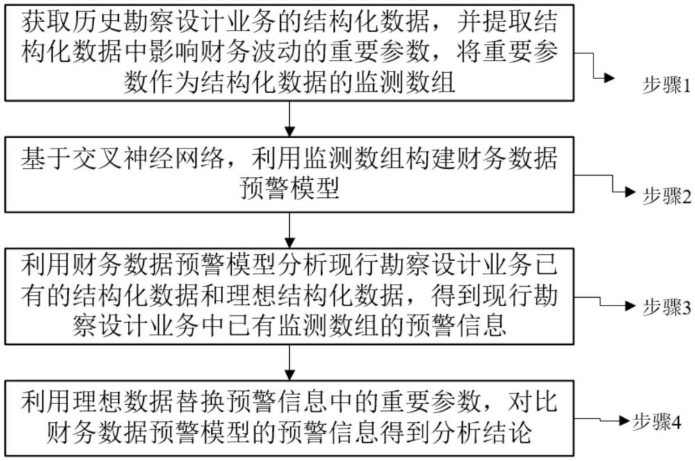 一種用于勘察設計業務的財務數據分析方法及系統與流程
