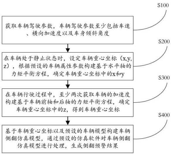 一種智能汽車的車輛側翻預警方法及系統