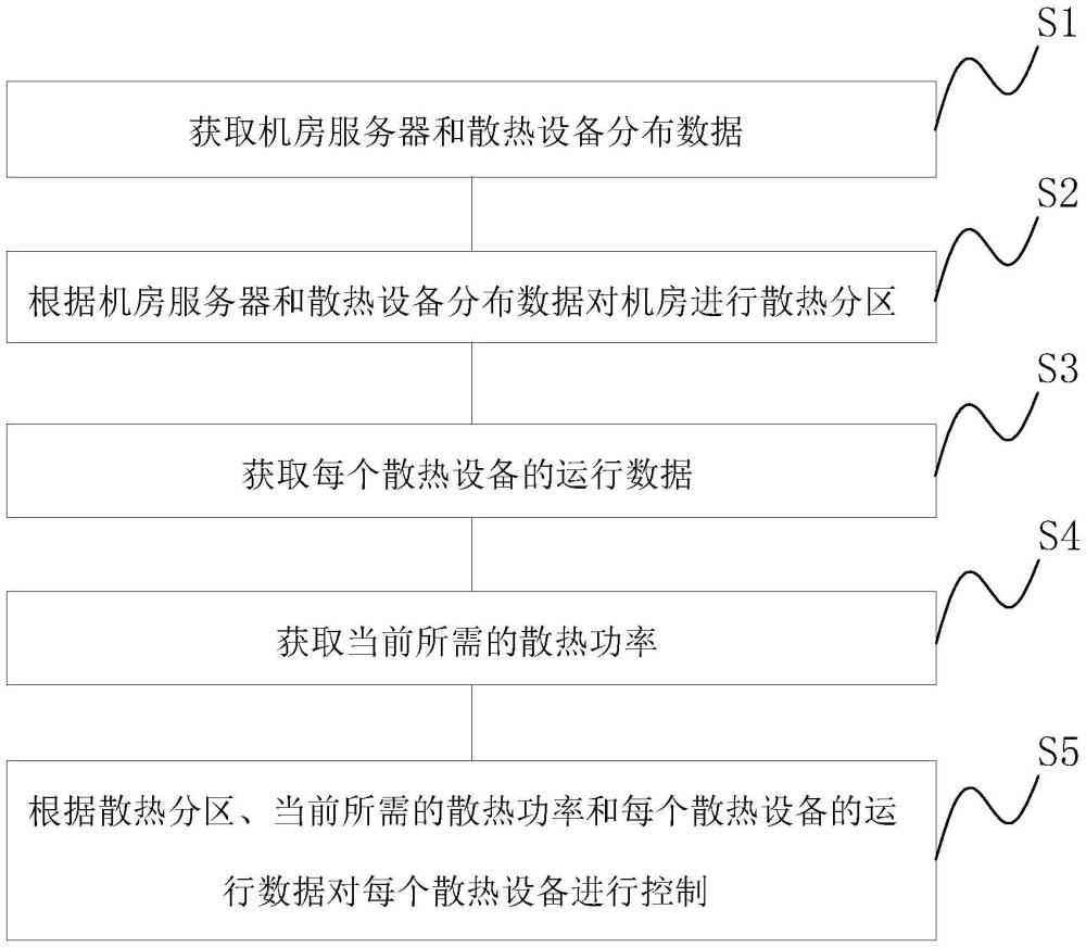 一種機房柜式服務器散熱控制方法、設備及存儲介質與流程