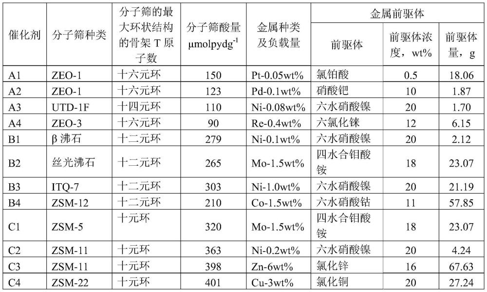 一種復合催化劑床層及其應用的制作方法
