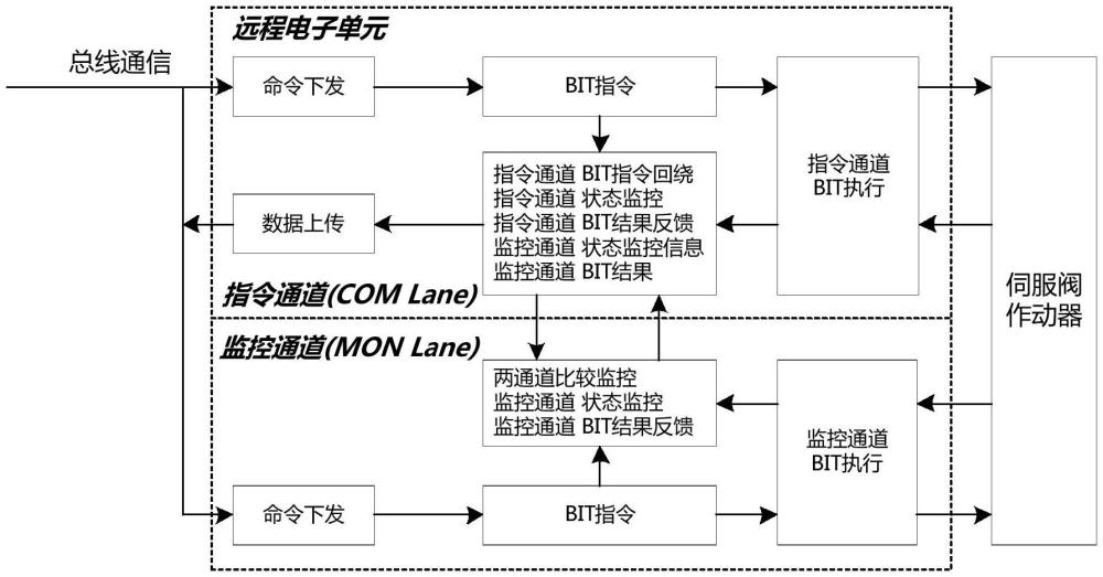 一種用于飛機遠程電子單元的電液伺服閥BIT測試方法與流程