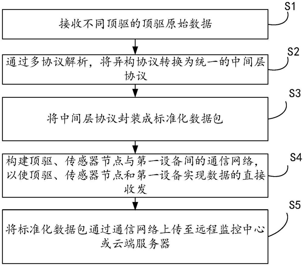 一種頂驅協議轉換裝置及方法與流程