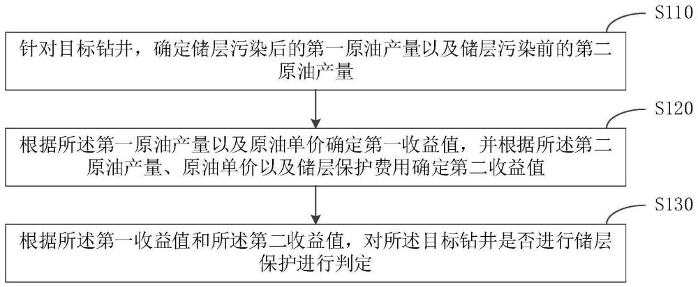 一種儲層保護(hù)判定方法、裝置、設(shè)備及介質(zhì)與流程
