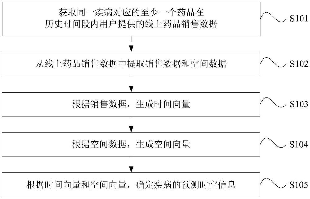 一種流行病傳播信息檢測方法、裝置、設備及介質與流程