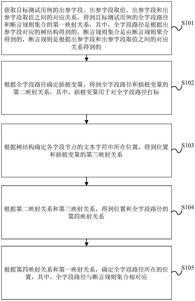 測試用例字段的定位方法、裝置、設備、介質(zhì)及程序產(chǎn)品與流程