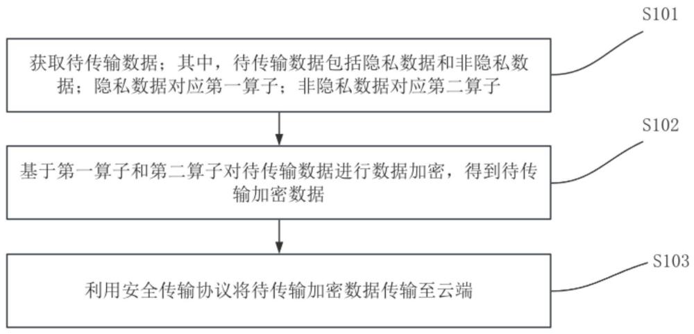 數據安全傳輸方法及系統與流程