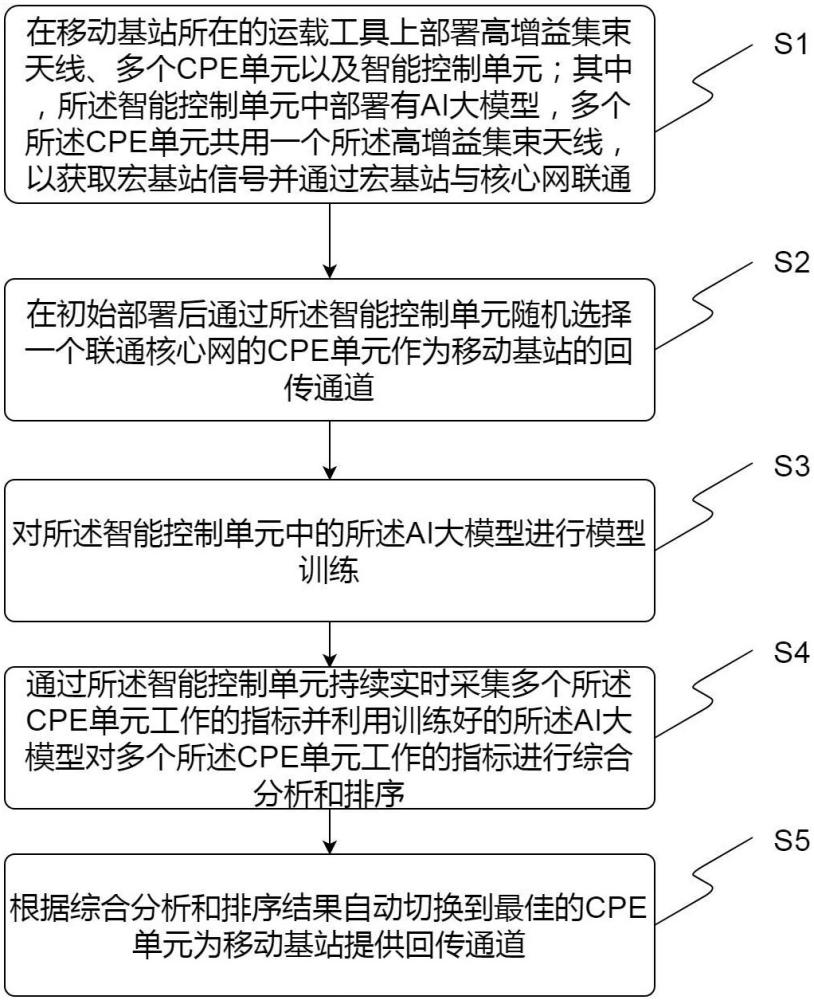 一種移動基站的回傳裝置及方法與流程