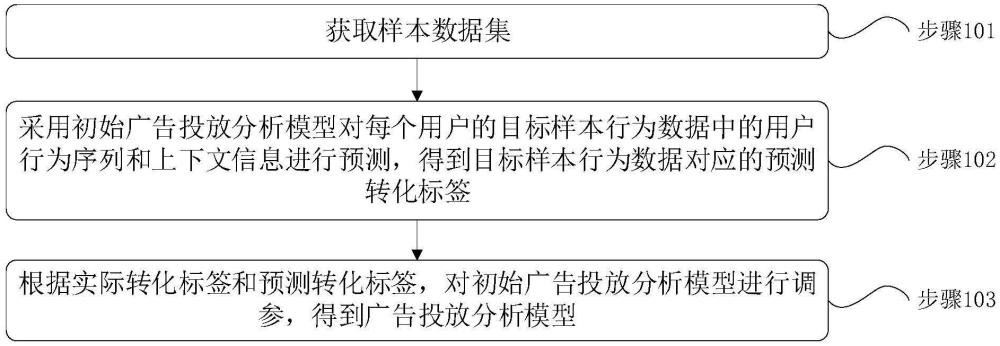 一種廣告投放分析模型的訓練方法以及廣告投放分析方法與流程