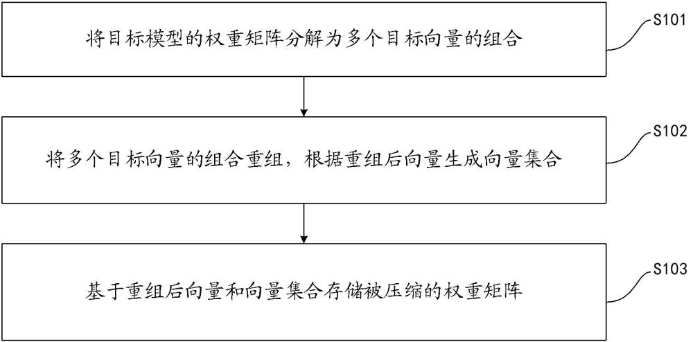 模型壓縮存儲(chǔ)方法、模型解壓縮方法、電子設(shè)備及介質(zhì)與流程