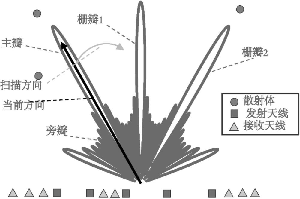 基于最小二乘法的聯合多波束角度雷達高分辨率成像方法