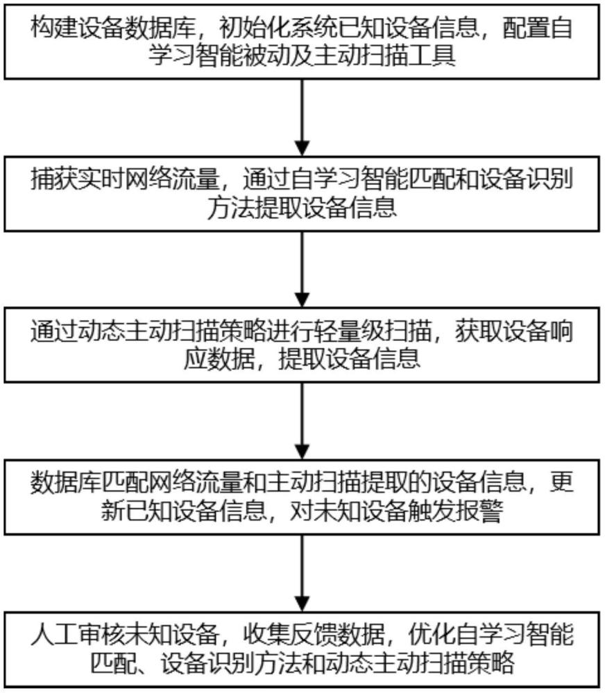 一種用于工控系統(tǒng)的自學(xué)習(xí)智能資產(chǎn)發(fā)現(xiàn)方法和監(jiān)控系統(tǒng)與流程