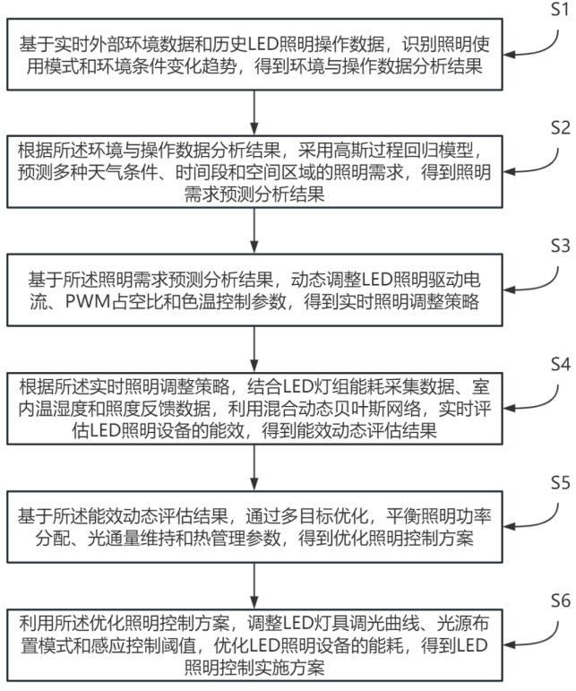 LED照明效率優化方法及系統與流程