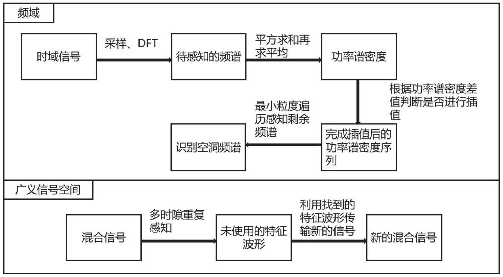 聯(lián)合頻域-廣義信號(hào)空間的資源感知方法、系統(tǒng)、設(shè)備及介質(zhì)