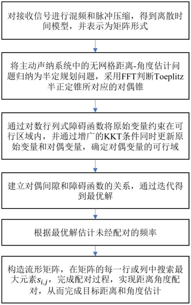 一種基于2D-FIPM的聲納目標(biāo)距離-角度無網(wǎng)格估計(jì)快速方法
