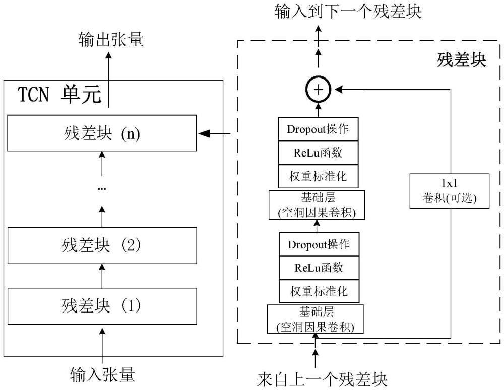 基于混合深度學習模型和Bootstrap方法的互感器測量誤差區(qū)間預測方法