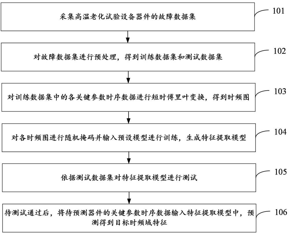 高溫老化試驗設備二級電源時頻特征深度融合方法