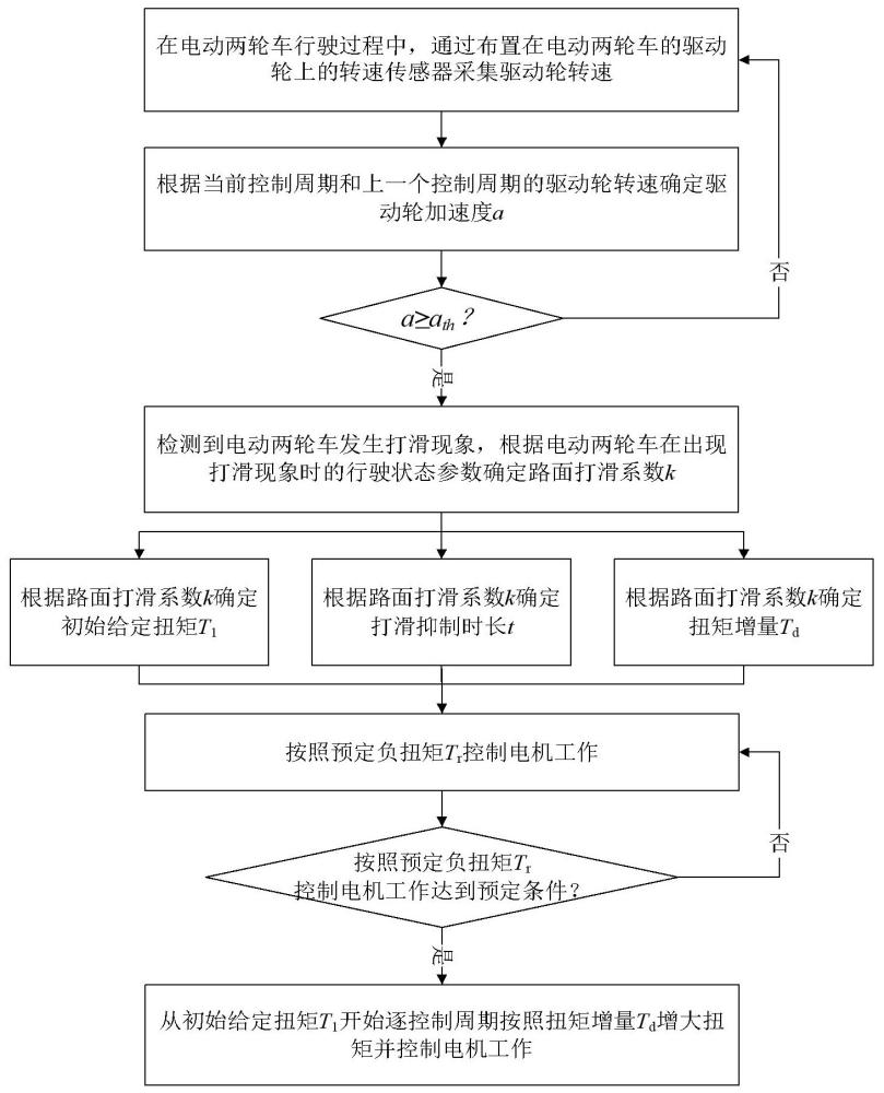 一種考慮路面濕滑程度的電動兩輪車打滑控制方法與流程