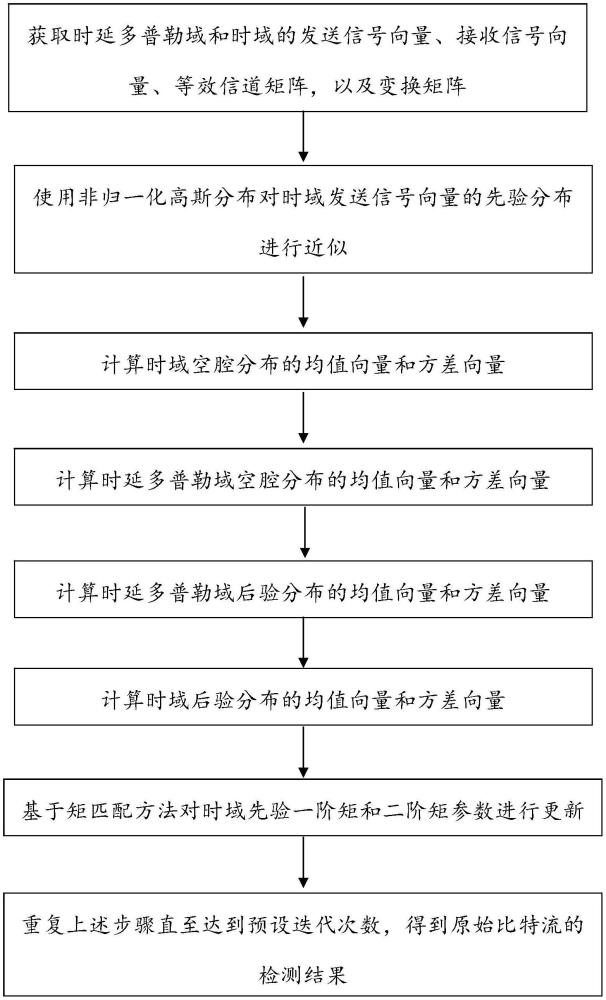 一種多天線正交時頻空稀疏碼分多址系統信號檢測方法