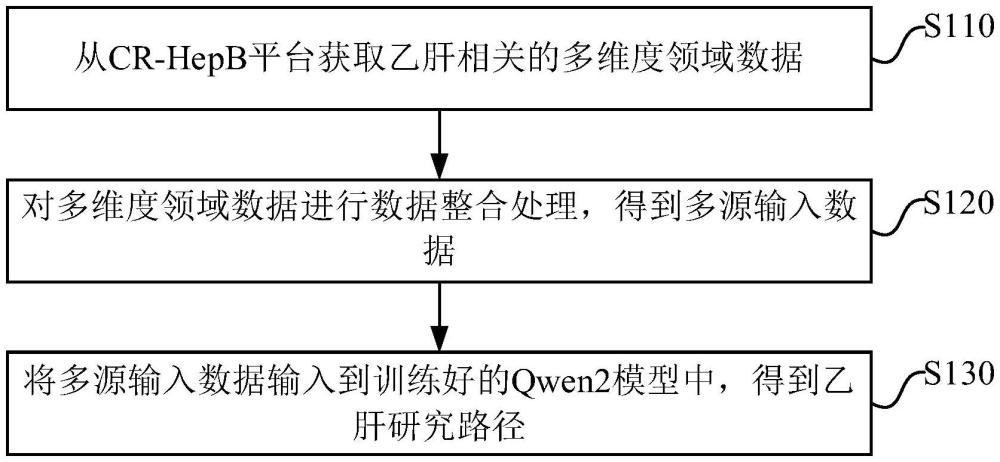 基于CR-HepB平臺的乙肝研究路徑生成方法、裝置及電子設備