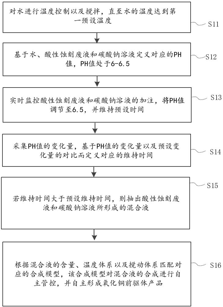 氧化銅前驅(qū)體產(chǎn)品的合成方法以及系統(tǒng)與流程
