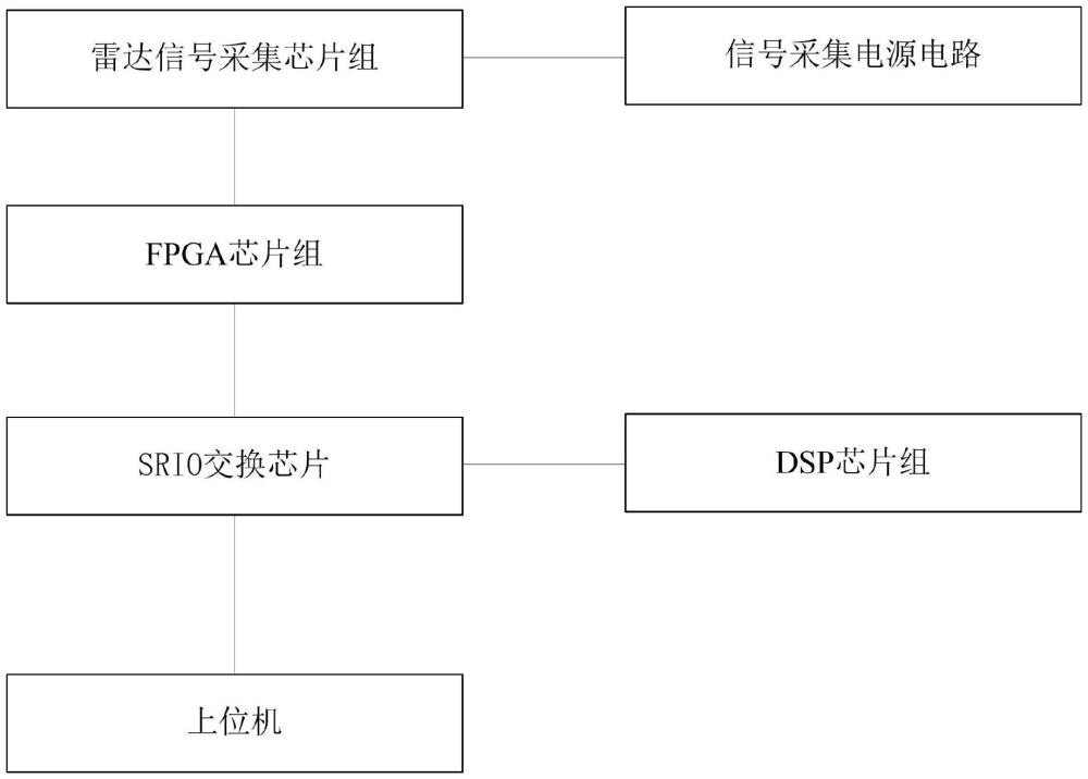一種高速雷達信號處理系統的制作方法