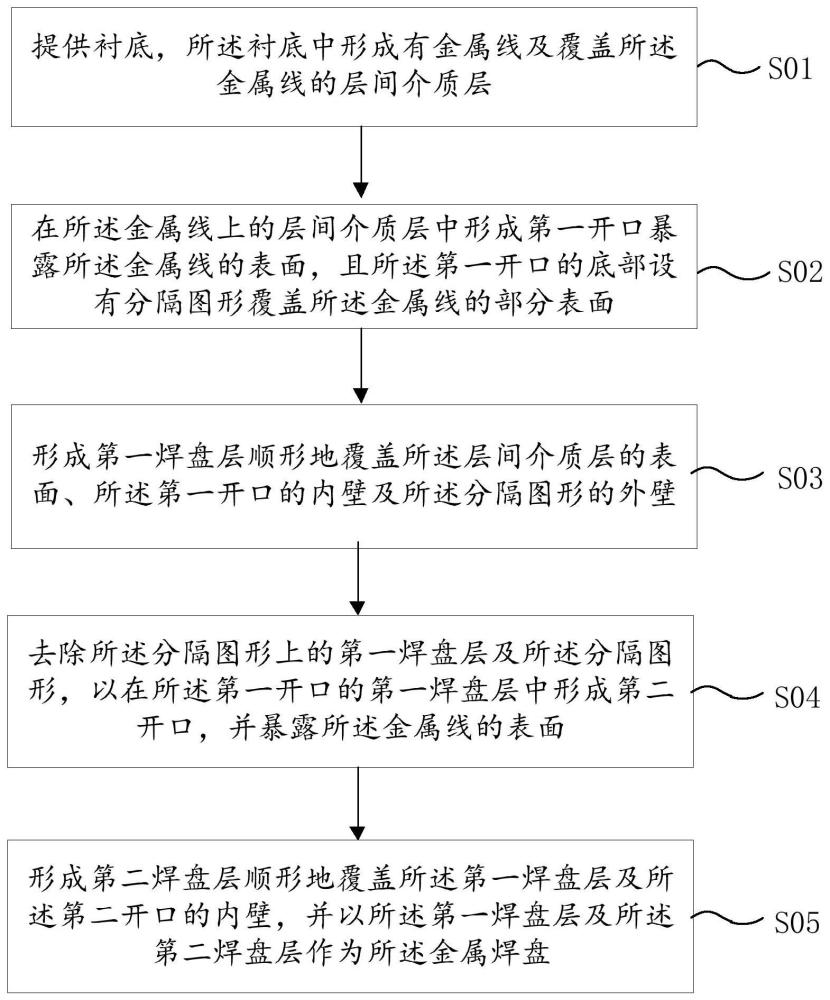 金屬焊盤結構及其制備方法與流程