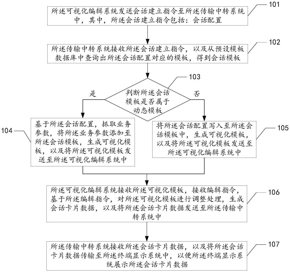 可視化的會話創(chuàng)建方法、設(shè)備及存儲介質(zhì)與流程