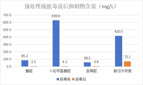 一種高效利用木質纖維素預處理液生產乳酸的方法與流程