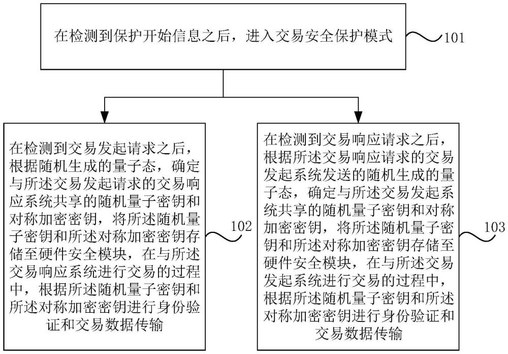 金融機構間的交易安全保護方法、裝置、設備及介質與流程