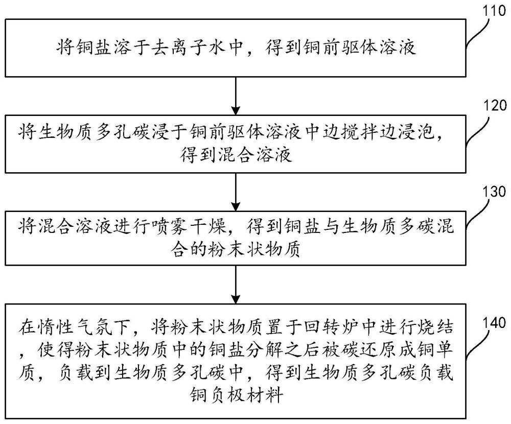 一種負(fù)極材料及其制備方法和應(yīng)用與流程