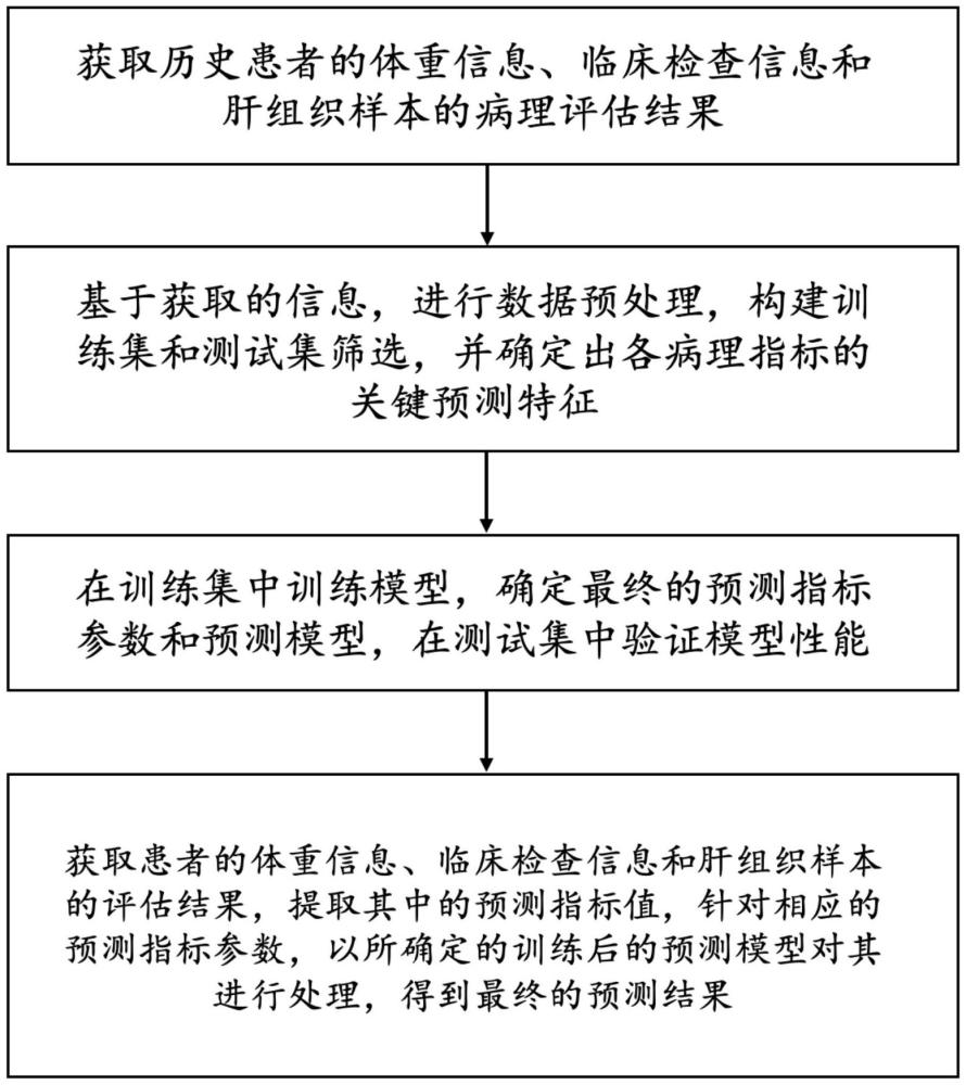 一種基于機器學習的多種肝臟病理評估方法及系統