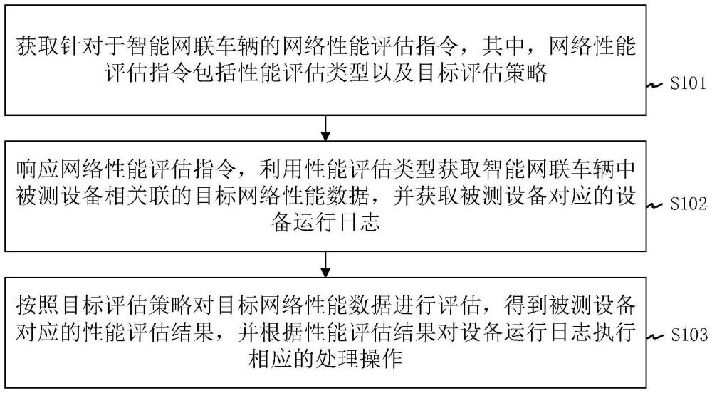 一種智能網(wǎng)聯(lián)車輛的性能評估方法、裝置、設(shè)備及介質(zhì)與流程