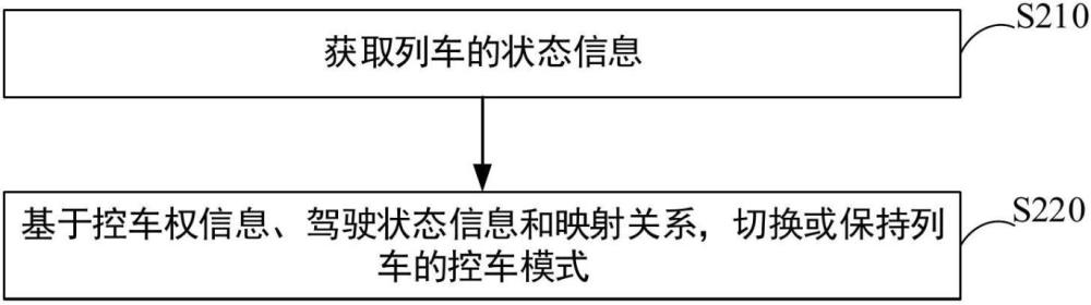 列車控制模式的切換方法、裝置、電子設備及列車與流程