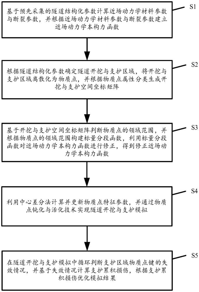 一種模擬隧道開挖支護作用的近場動力學物質點鈍化與活化方法