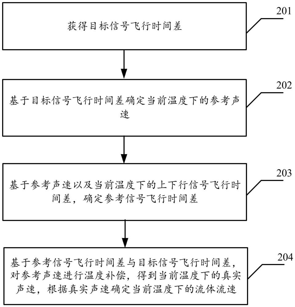 流體流速確定方法、裝置及超聲波流量計與流程