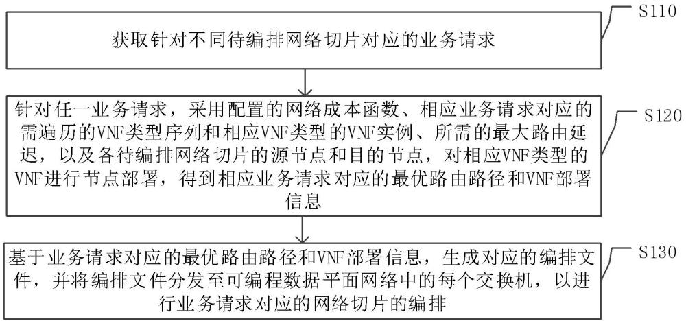 一種用于可編程數據平面網絡的網絡切片編排方法