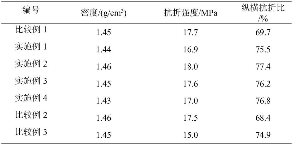 一種低碳節能纖維板及其制備方法與流程