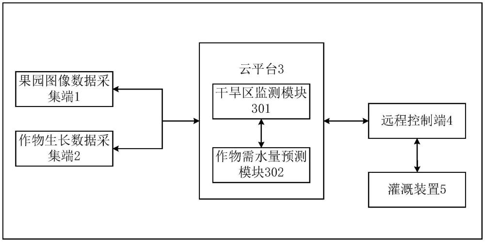 一種干旱區(qū)果園的智能灌溉系統(tǒng)